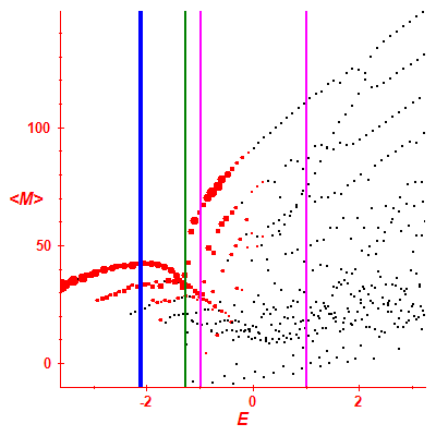 Peres lattice <M>